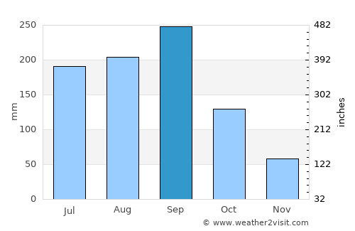 Tapilula average rain in September