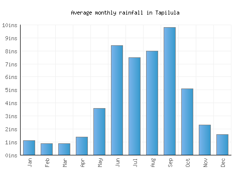 Tapilula monthly rainfall chart (inches)