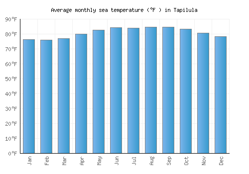 Tapilula average sea temperature chart (Fahrenheit)