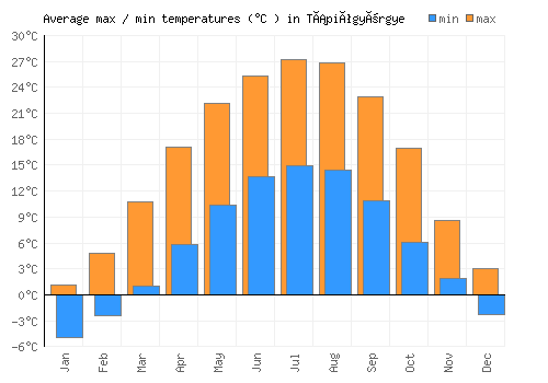 Tápiógyörgye average minimum / maximum temperatures (Celsius)
