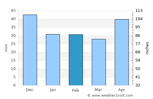 Tápiógyörgye average rain in February