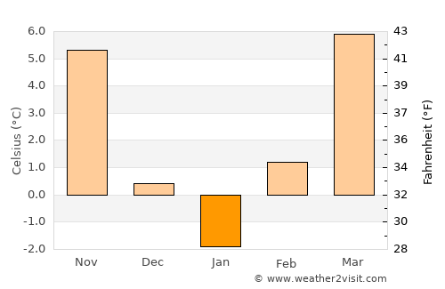 Tápiógyörgye average temperature in January