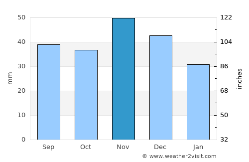 Tápiógyörgye average rain in November