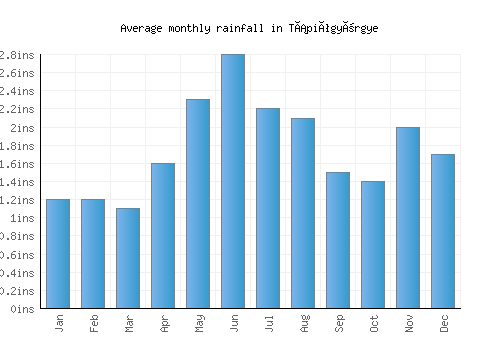 Tápiógyörgye monthly rainfall chart (inches)