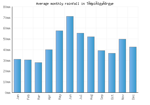 Tápiógyörgye monthly rainfall chart (mm)