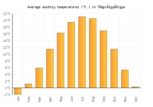 Tápiógyörgye average temperature chart (Celsius)