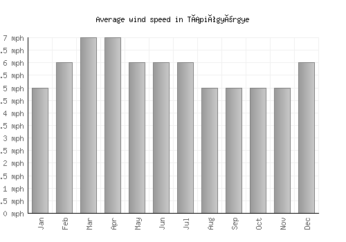 Tápiógyörgye average winspeed by month (mph)