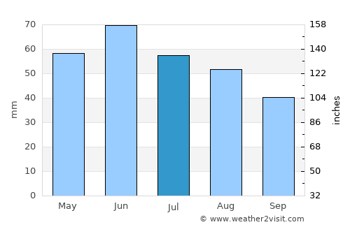 Tápióság average rain in July
