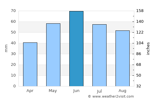 Tápióság average rain in June