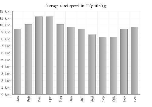Tápióság average winspeed by month (km/h)