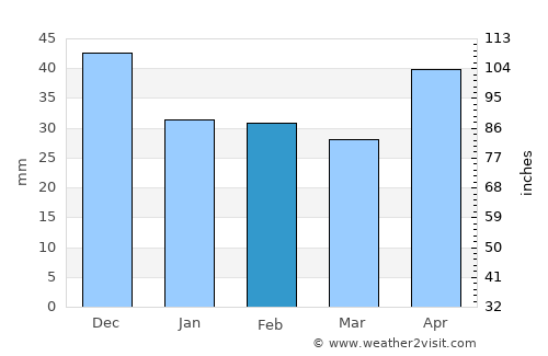 Tápiószentmárton average rain in February