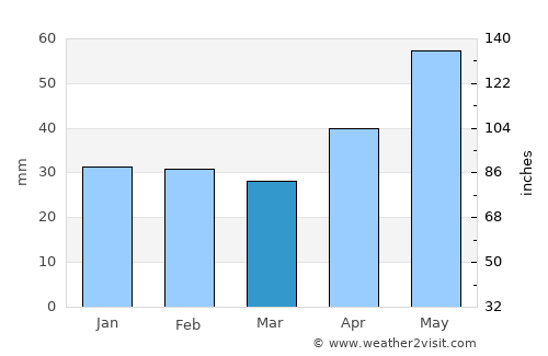 Tápiószentmárton average rain in March