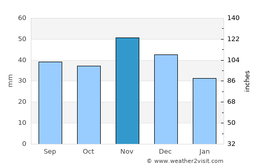 Tápiószentmárton average rain in November