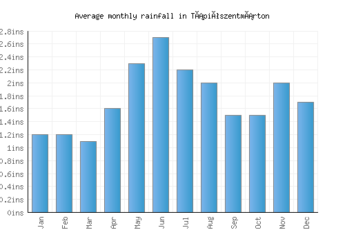 Tápiószentmárton monthly rainfall chart (inches)