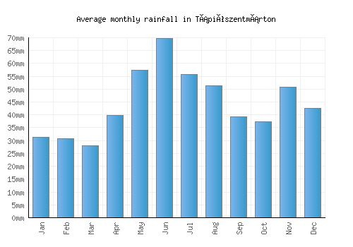 Tápiószentmárton monthly rainfall chart (mm)