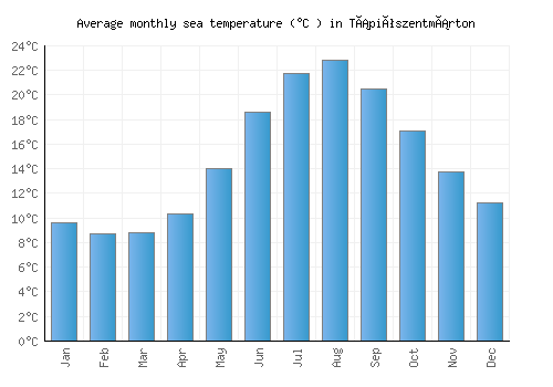 Tápiószentmárton average sea temperature chart (Celsius)