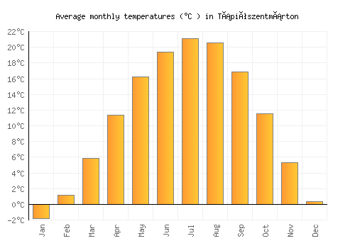 Tápiószentmárton average temperature chart (Celsius)