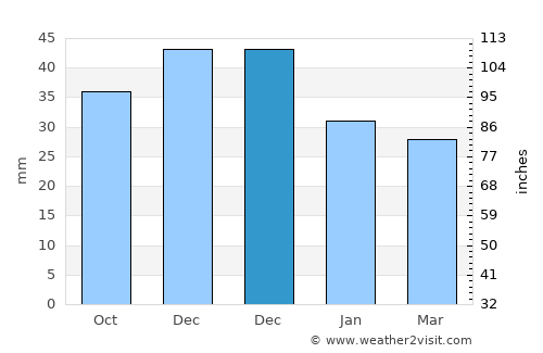 Tápiószőlős average rain in December