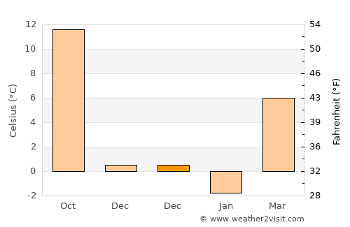 Tápiószőlős average temperature in December