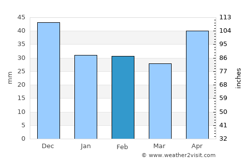Tápiószőlős average rain in February