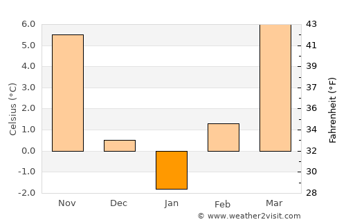 Tápiószőlős average temperature in January