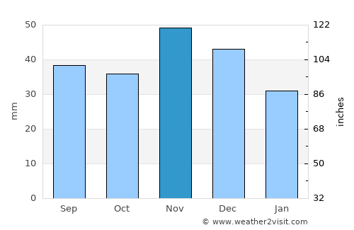 Tápiószőlős average rain in November
