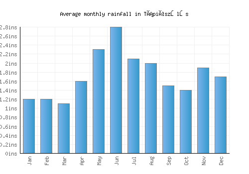 Tápiószőlős monthly rainfall chart (inches)
