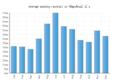 Tápiószőlős monthly rainfall chart (mm)