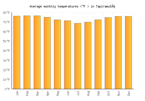 Tapiramutá average temperature chart (Fahrenheit)
