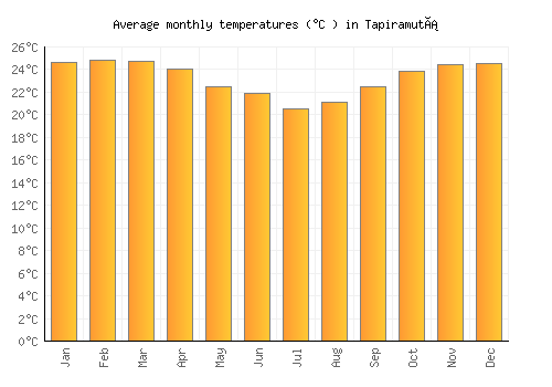 Tapiramutá average temperature chart (Celsius)