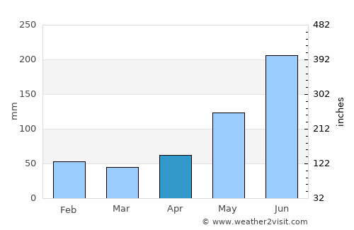 Tapon average rain in April