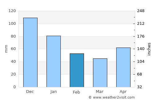 Tapon average rain in February