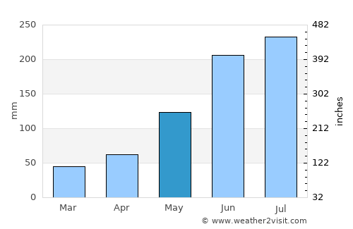 Tapon average rain in May