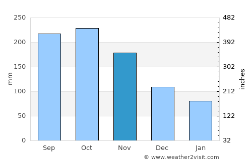 Tapon average rain in November