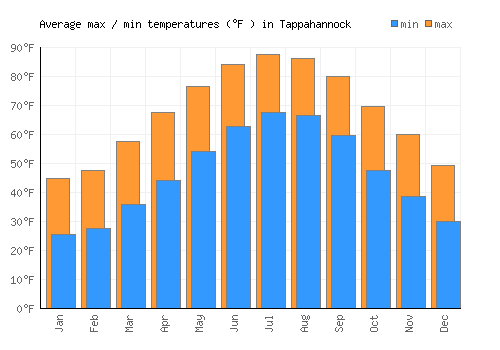 Tappahannock average minimum / maximum temperatures (Fahrenheit)