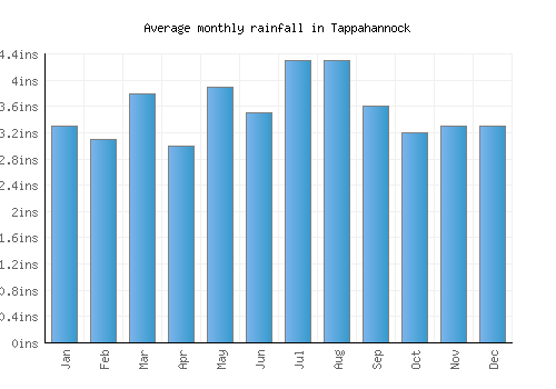 Tappahannock monthly rainfall chart (inches)