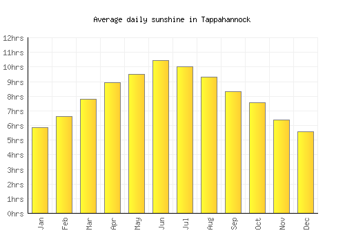 Tappahannock average daily sunshine chart