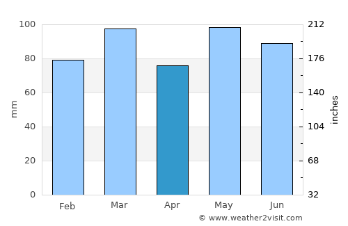 Tappahannock average rain in April
