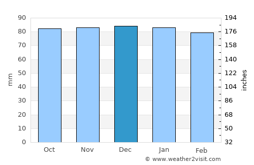 Tappahannock average rain in December