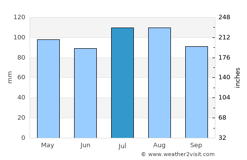 Tappahannock average rain in July