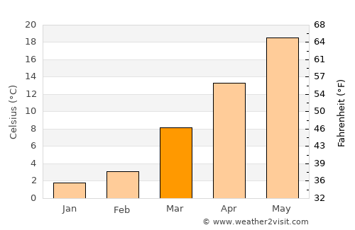 Tappahannock average temperature in March