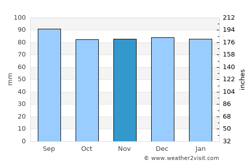 Tappahannock average rain in November