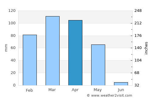 Ţāqchah Khānah average rain in April