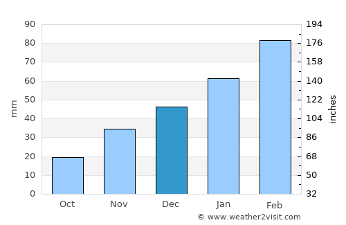 Ţāqchah Khānah average rain in December