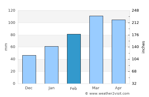 Ţāqchah Khānah average rain in February