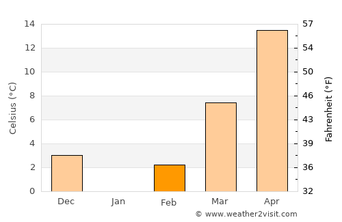 Ţāqchah Khānah average temperature in February
