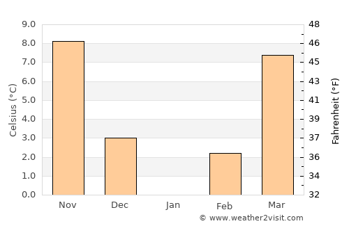 Ţāqchah Khānah average temperature in January