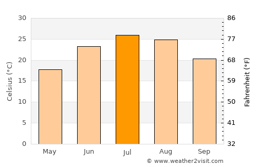 Ţāqchah Khānah average temperature in July