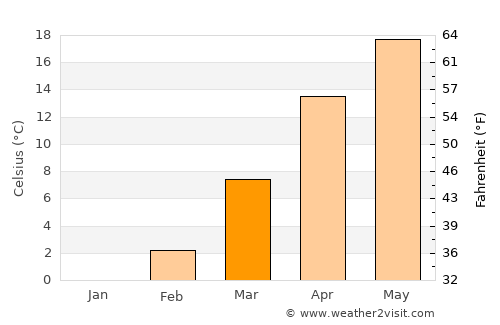 Ţāqchah Khānah average temperature in March