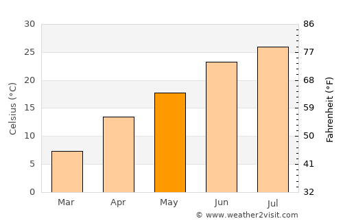 Ţāqchah Khānah average temperature in May